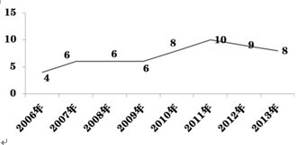 �D1����3��15������ع�Σ�C(j��)��(sh��)���߄ݣ���λ������