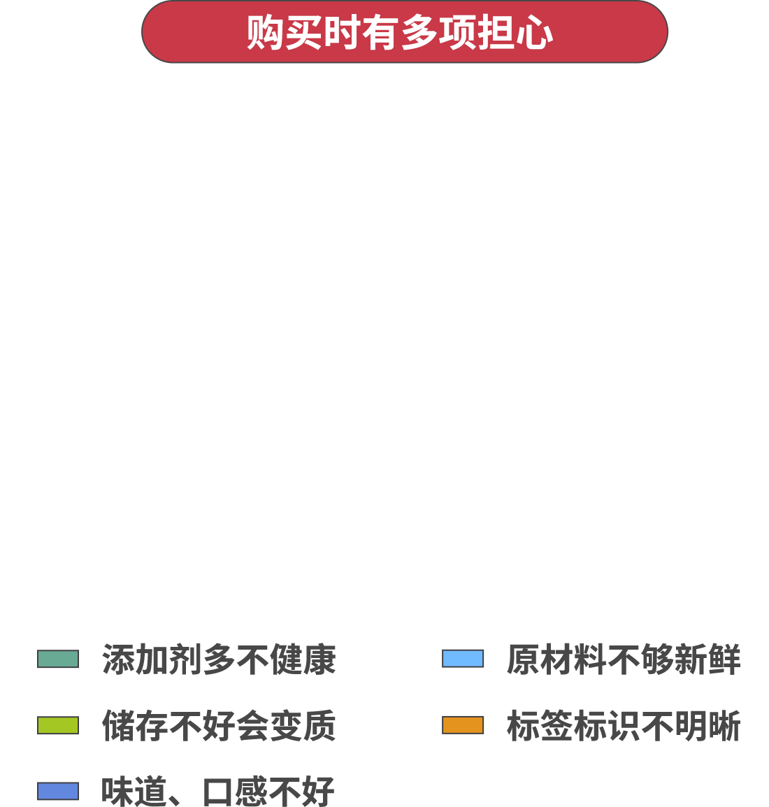 購買時有多項擔心