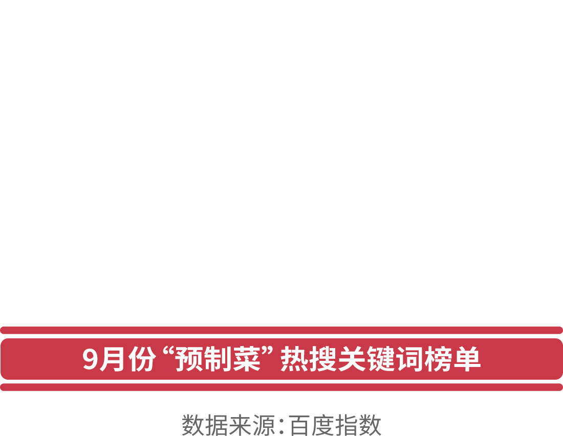 9月份“預制菜”熱搜關鍵詞榜單