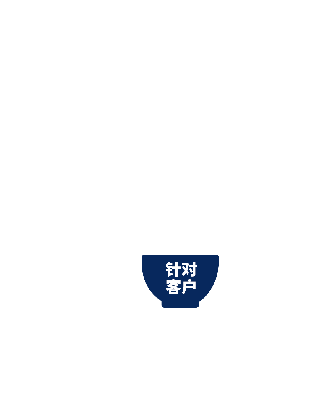 針對(duì)客戶