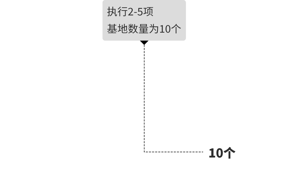執(zhí)行2-5項(xiàng)基地?cái)?shù)量為10個(gè)