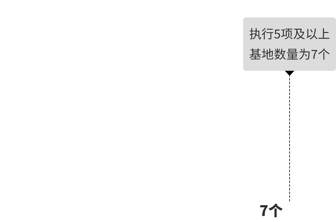 執(zhí)行5項(xiàng)及以上基地?cái)?shù)量為7個(gè)