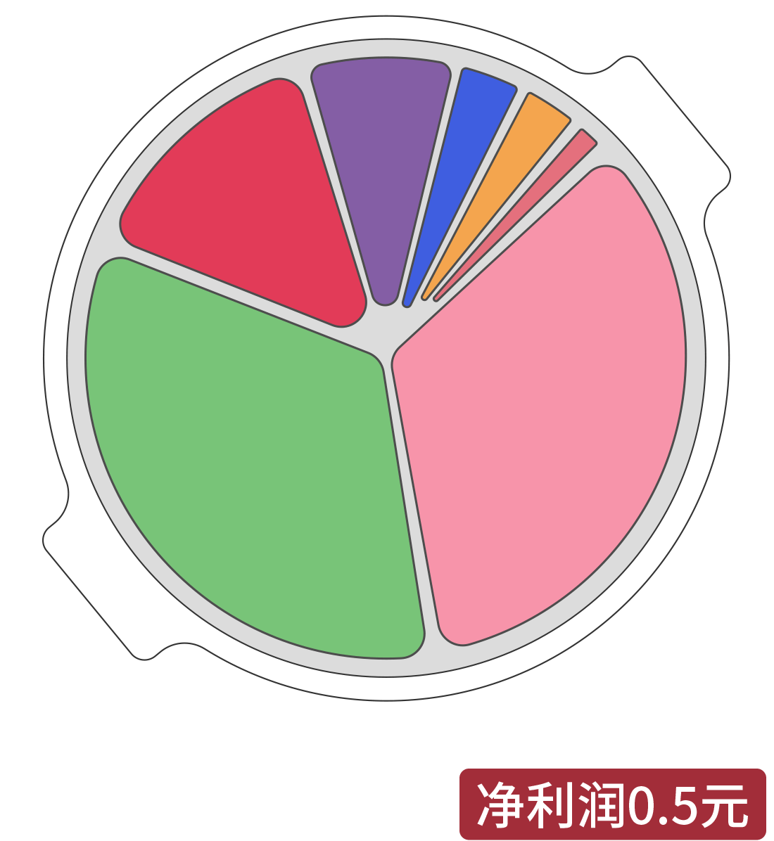 凈利潤(rùn)0.5元