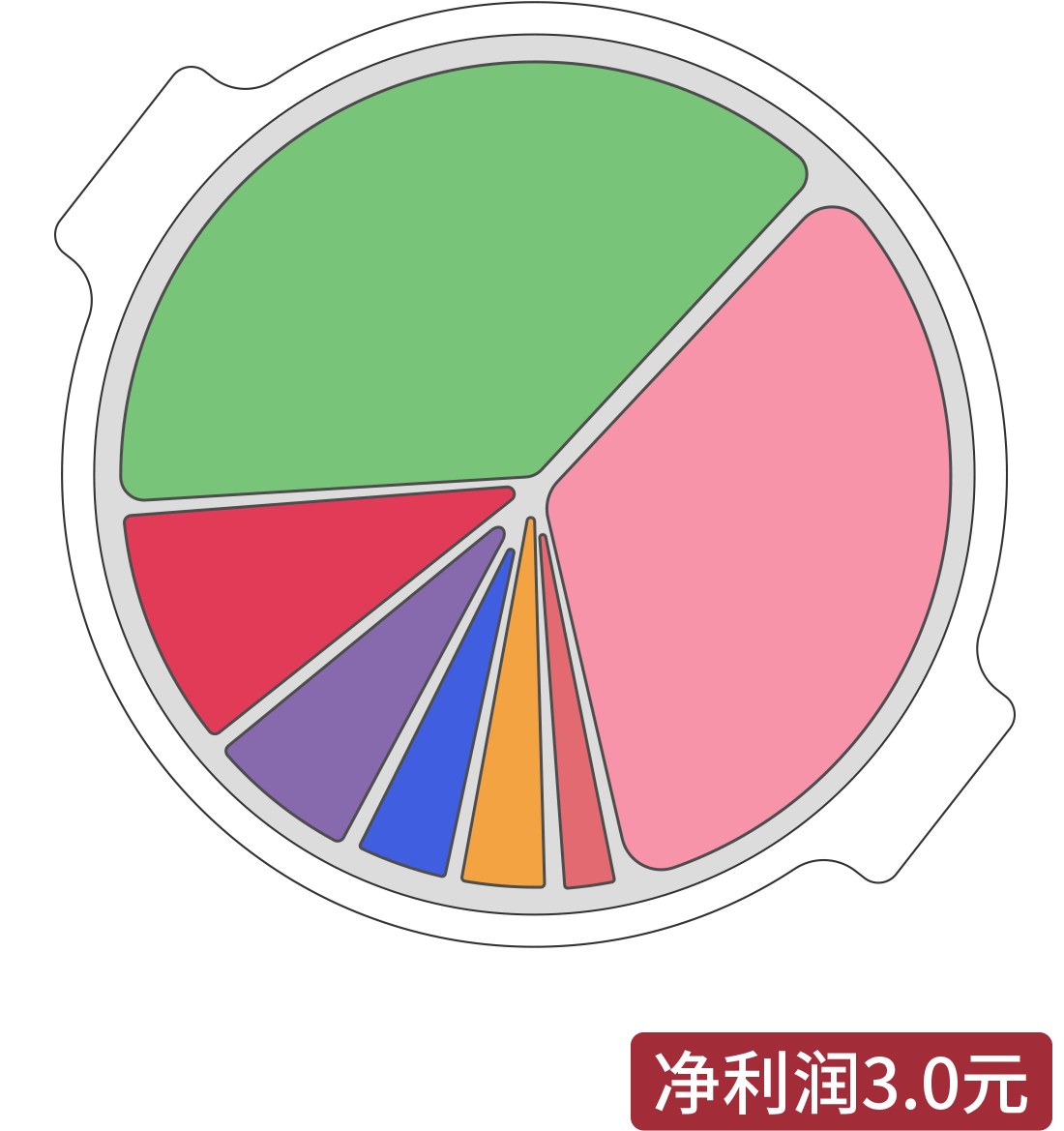 凈利潤(rùn)3.0元