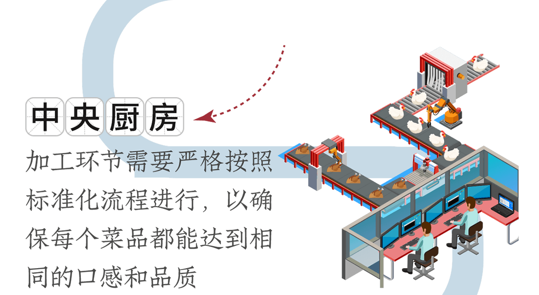 中央廚房。加工環(huán)節(jié)需要嚴(yán)格按照標(biāo)準(zhǔn)化流程進(jìn)行，以確保每個(gè)菜品都能達(dá)到相同的口感和品質(zhì)