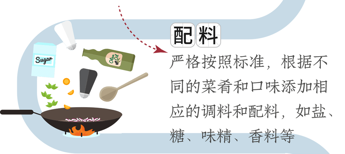 配料。嚴(yán)格按照標(biāo)準(zhǔn)，根據(jù)不同的菜肴和口味添加相應(yīng)的調(diào)料和配料，如鹽、糖、味精、香料等