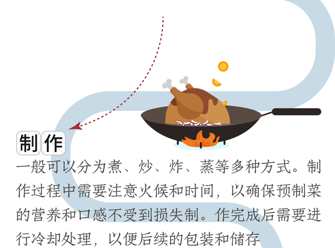 制作。一般可以分為煮、炒、炸、蒸等多種方式。制作過(guò)程中需要注意火候和時(shí)間，以確保預(yù)制菜的營(yíng)養(yǎng)和口感不受到損失制。作完成后需要進(jìn)行冷卻處理，以便后續(xù)的包裝和儲(chǔ)存