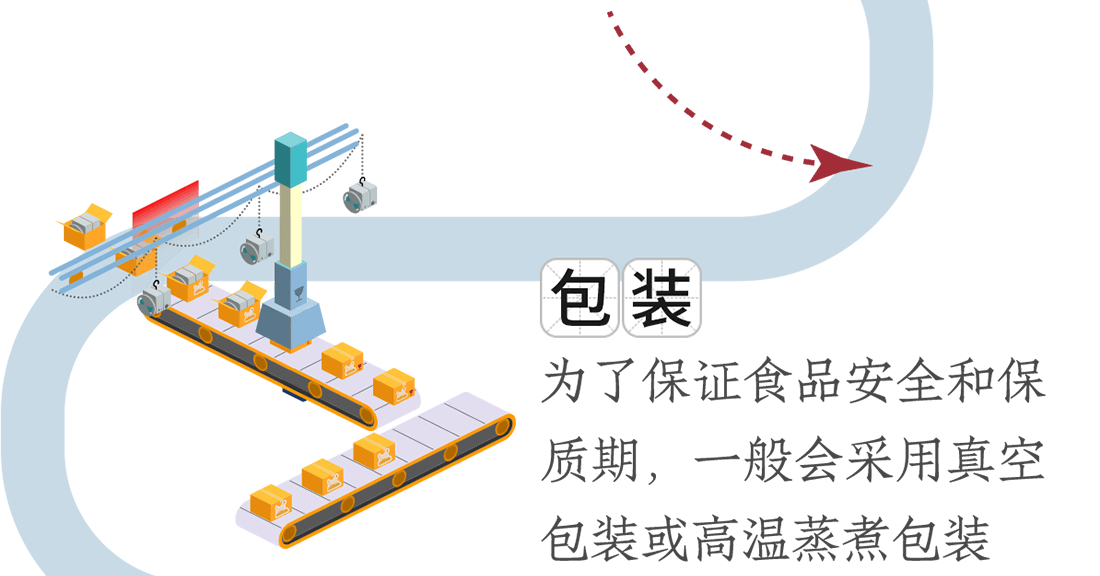 包裝。為了保證食品安全和保質(zhì)期，一般會(huì)采用真空包裝或高溫蒸煮包裝