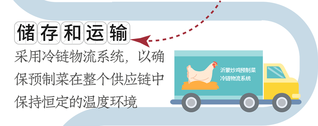 儲(chǔ)存和運(yùn)輸。采用冷鏈物流系統(tǒng)，以確保預(yù)制菜在整個(gè)供應(yīng)鏈中保持恒定的溫度環(huán)境